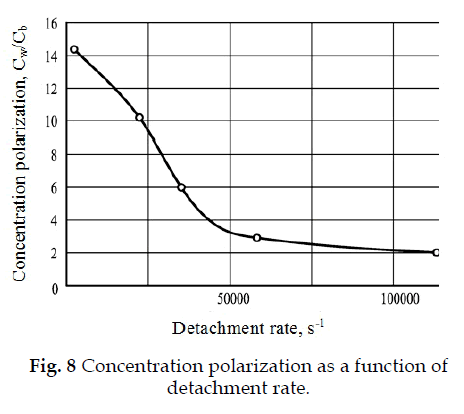 icontrolpollution-detachment-rate