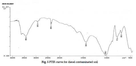 icontrolpollution-diesel-contaminated