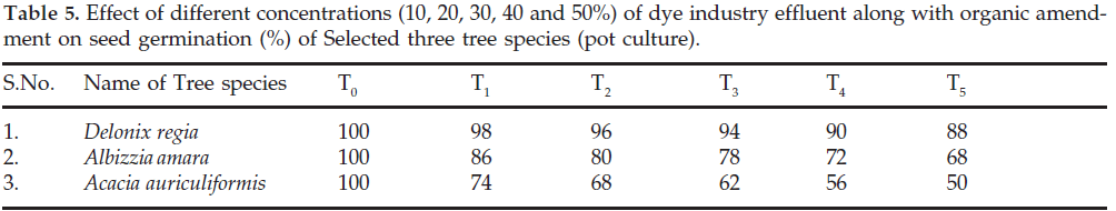 icontrolpollution-different-concentrations-Selected