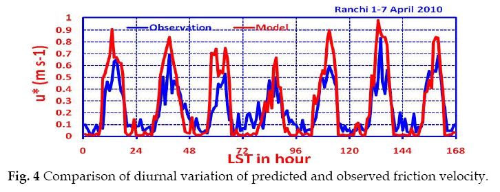 icontrolpollution-diurnal-variation