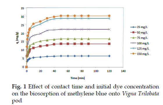 icontrolpollution-dye-concentration