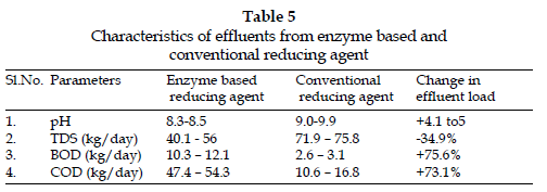 icontrolpollution-effluents-enzyme