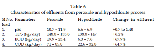 icontrolpollution-effluents-peroxide