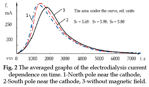 icontrolpollution-electrodialysis-current