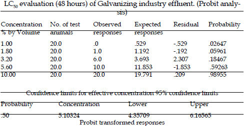 icontrolpollution-evaluation-Galvanizing-industry