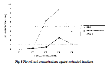 icontrolpollution-extracted-fractions