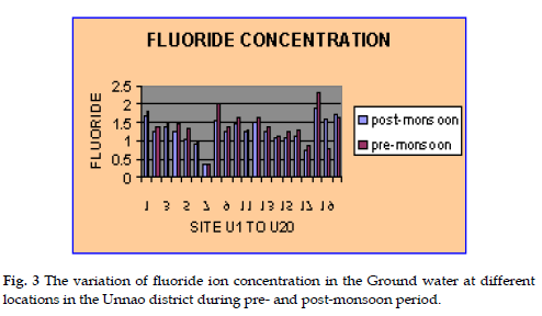 icontrolpollution-fluoride-ion-concentration