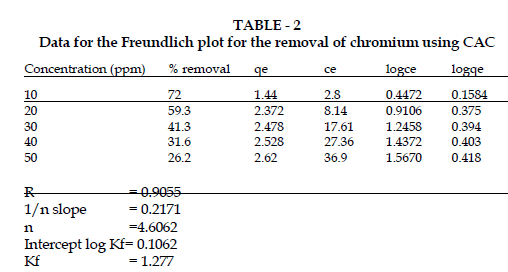 icontrolpollution-freundlich-Chromium-using-CAC