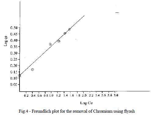 icontrolpollution-freundlich-Chromium-using-flyash