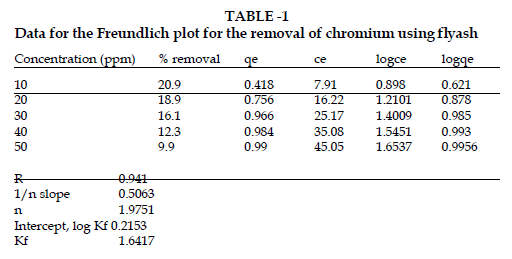 icontrolpollution-freundlich-Chromium-using-flyash