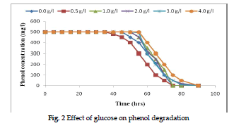 icontrolpollution-glucose-phenol