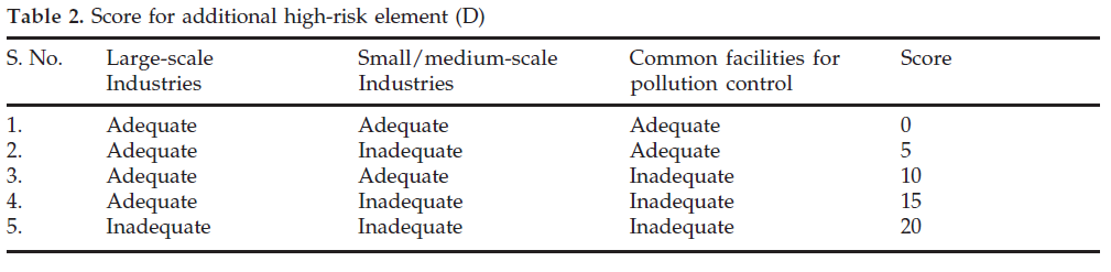 icontrolpollution-high-risk-element