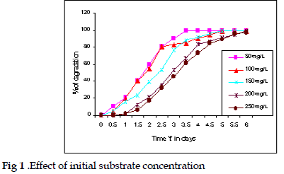 icontrolpollution-initial-substrate-concentration