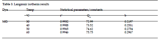 icontrolpollution-isotherm-results