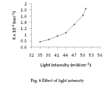 icontrolpollution-light-intensity