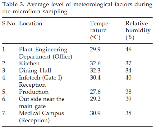 icontrolpollution-meteorological-factors-during