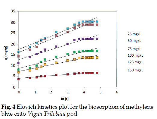 icontrolpollution-kinetics-adsorption