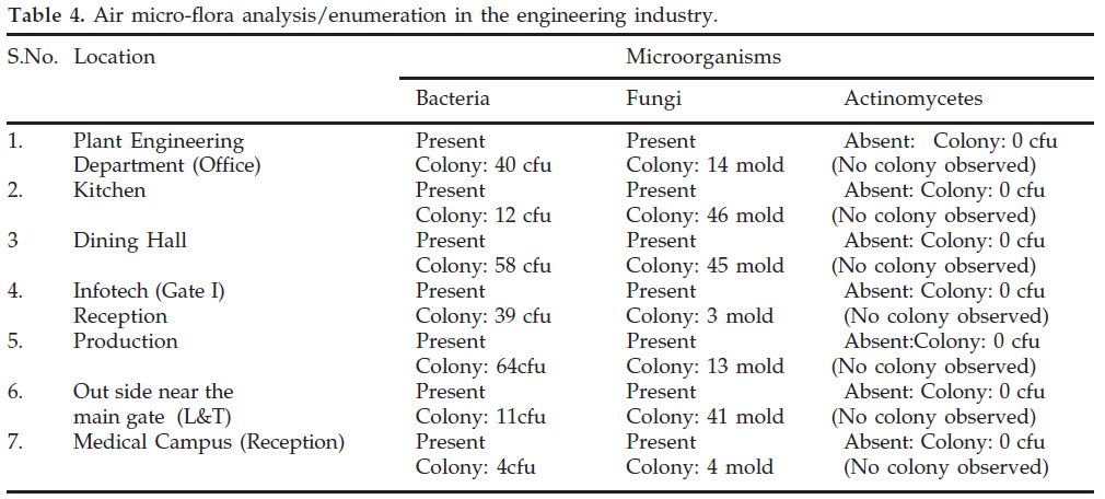 icontrolpollution-micro-flora-analysis