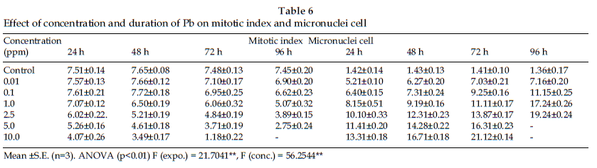 icontrolpollution-micronuclei-cell