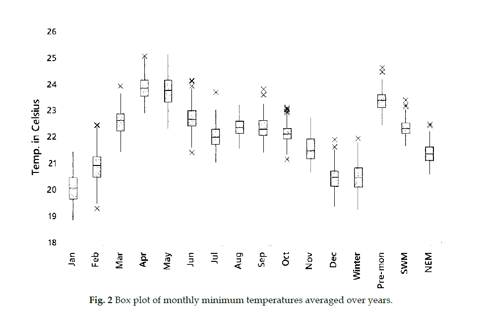 icontrolpollution-minimum-temperatures