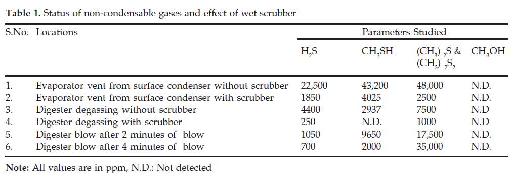 icontrolpollution-non-condensable-gases