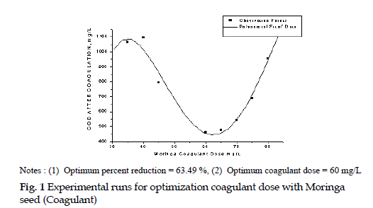icontrolpollution-optimization-coagulant-dose