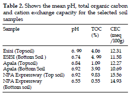 icontrolpollution-organic-carbon