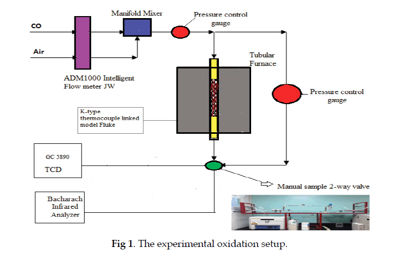 icontrolpollution-oxidation-setup