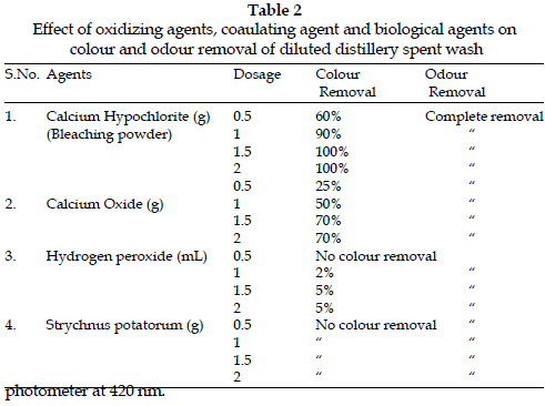 icontrolpollution-oxidizing-agents
