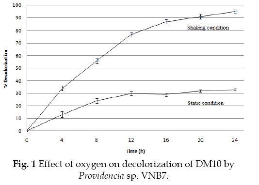 icontrolpollution-oxygen-decolorization