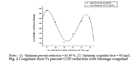 icontrolpollution-percent-COD-reduction