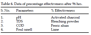 icontrolpollution-percentage-effectiveness