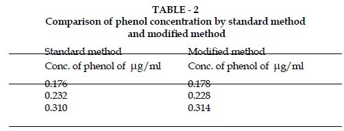 icontrolpollution-phenol-concentration