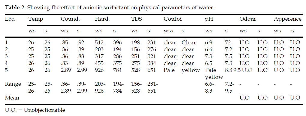 icontrolpollution-physical-parameters