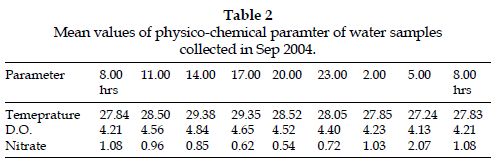 icontrolpollution-physico-chemical-collected