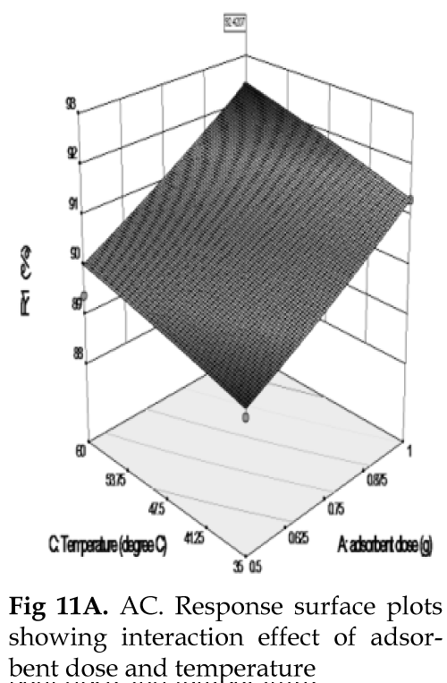 icontrolpollution-plots-adsorbent-dose