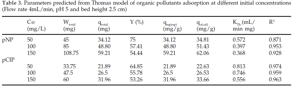 icontrolpollution-predicted-Thomas-model