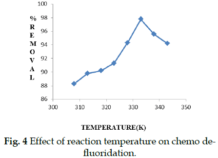 icontrolpollution-reaction-temperature-chemo