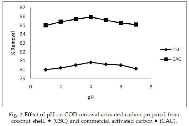 icontrolpollution-removal-activated-carbon