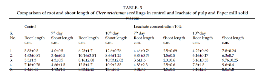 icontrolpollution-root-shoot-length