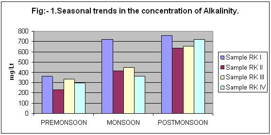 icontrolpollution-seasonal-trends-Alkalinity