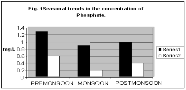 icontrolpollution-seasonal-trends-Alkalinity