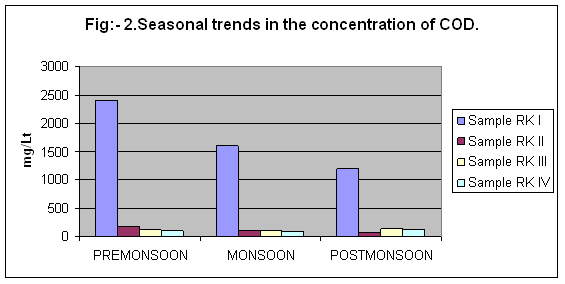 icontrolpollution-seasonal-trends-COD