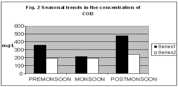 icontrolpollution-seasonal-trends-COD