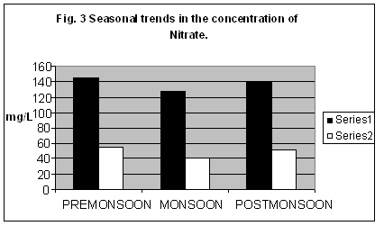 icontrolpollution-seasonal-trends-Nitrate