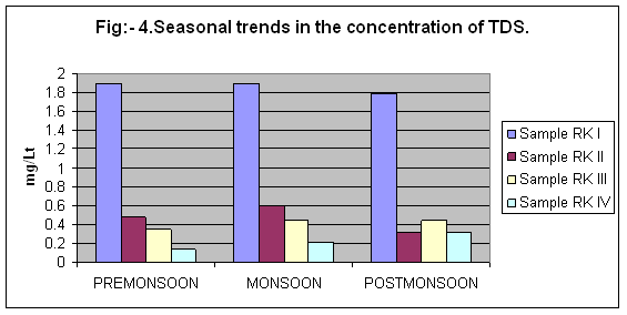 icontrolpollution-seasonal-trends-TDS