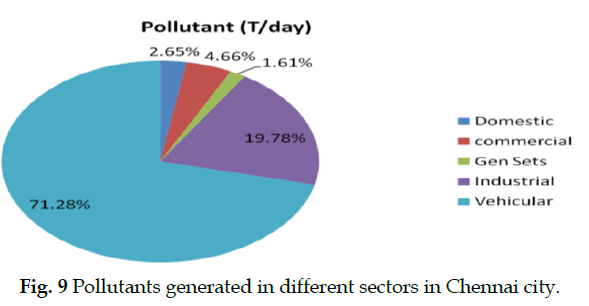 icontrolpollution-sectors-Chennai