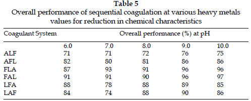 icontrolpollution-sequential-heavy-metals