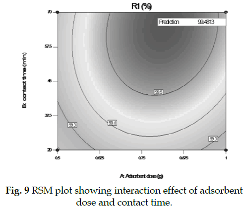 icontrolpollution-showing-interaction-adsorbent