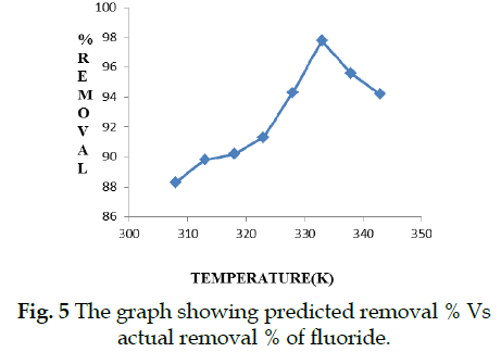 icontrolpollution-showing-predicted-removal